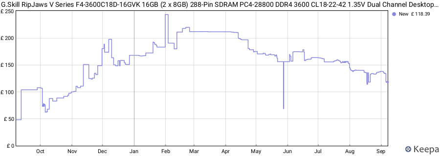 Price history graph