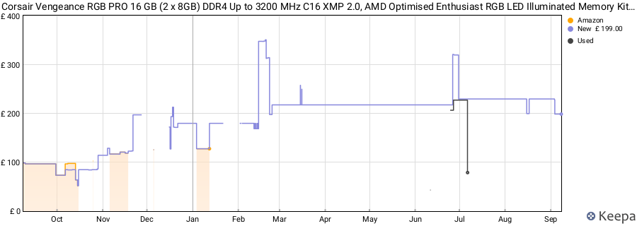 Price history graph