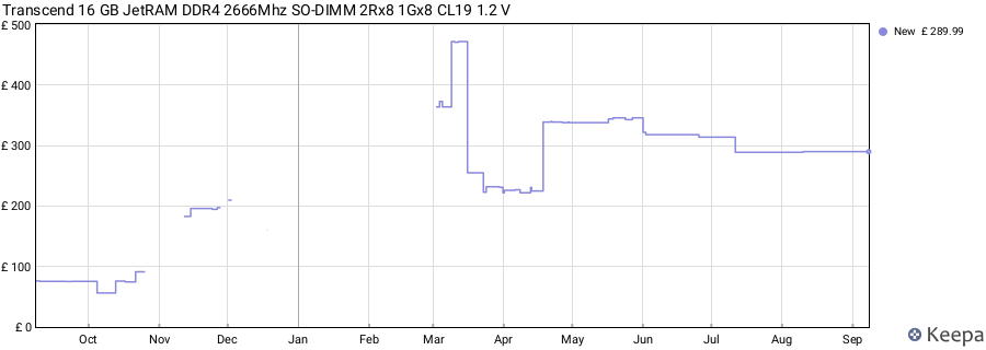 Price history graph