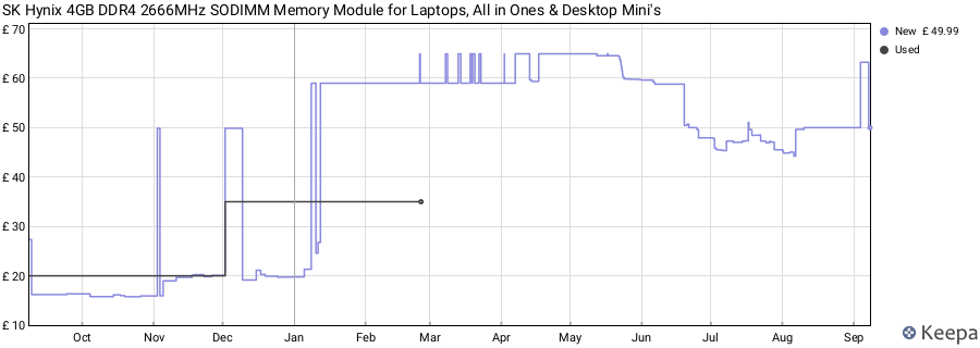Price history graph