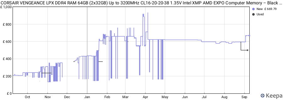 Price history graph