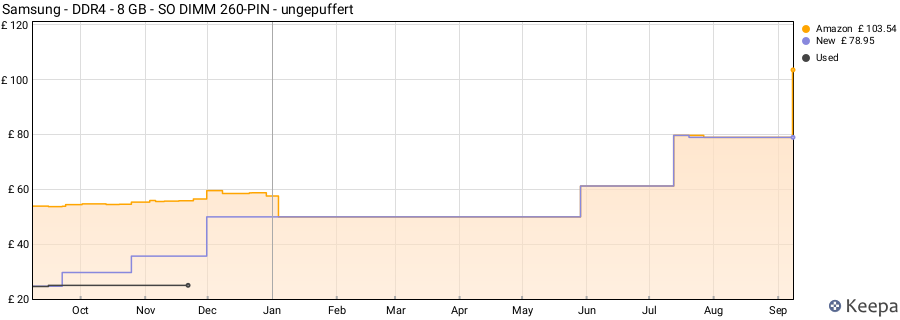 Price history graph
