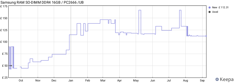 Price history graph