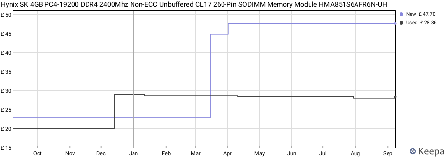 Price history graph