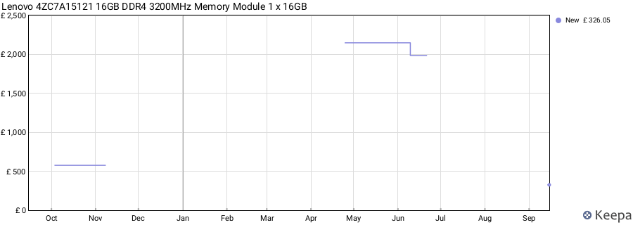 Price history graph