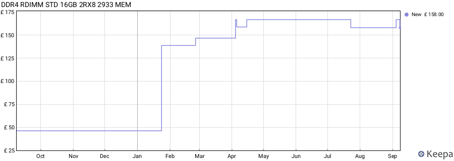 Price history graph