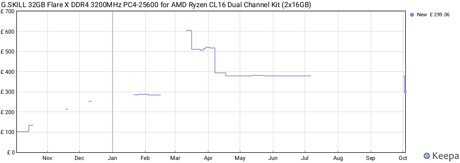 Price history graph