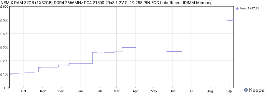 Price history graph
