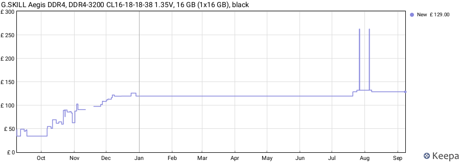 Price history graph