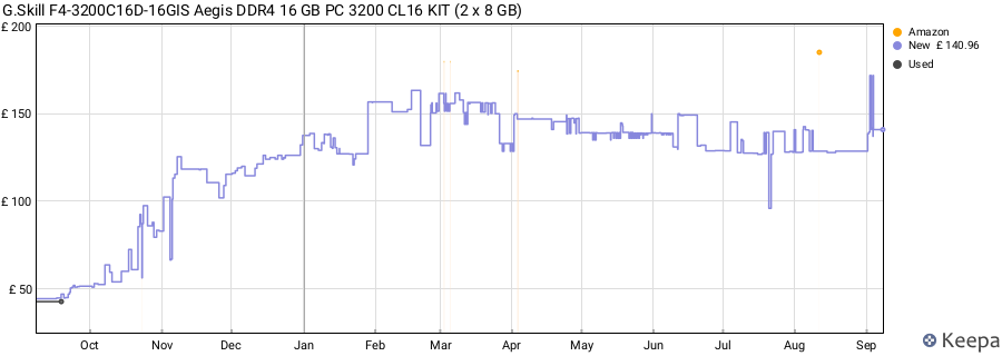 Price history graph