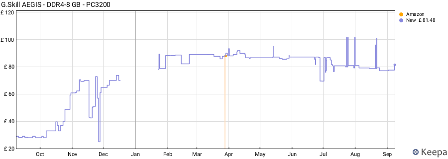 Price history graph