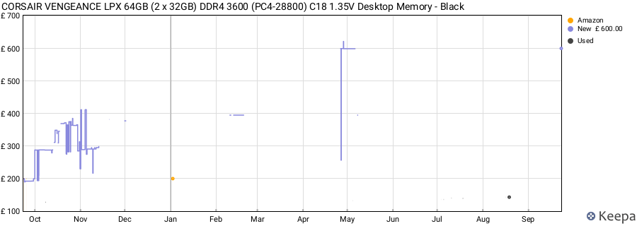 Price history graph