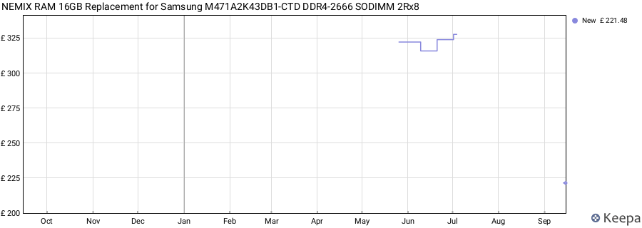 Price history graph