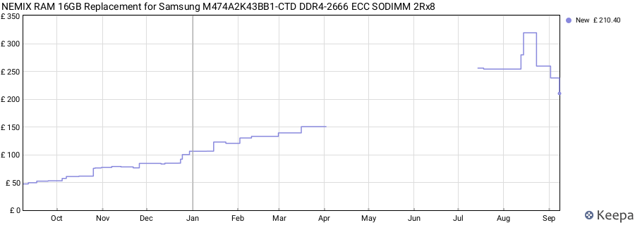 Price history graph