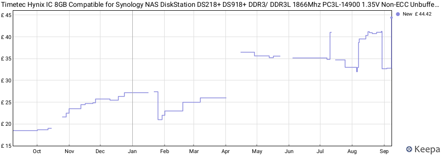 Price history graph
