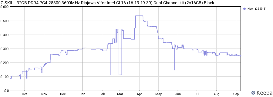 Price history graph