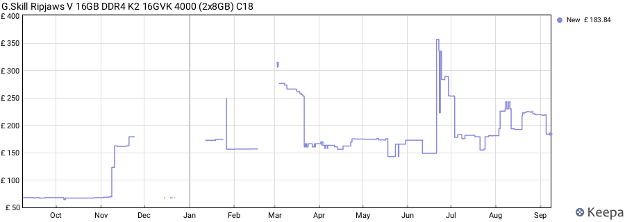 Price history graph