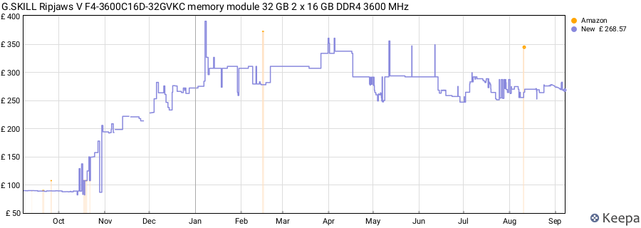 Price history graph