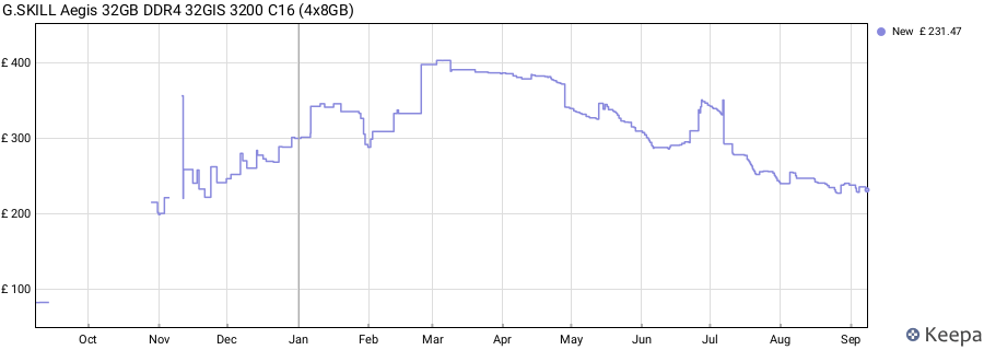 Price history graph