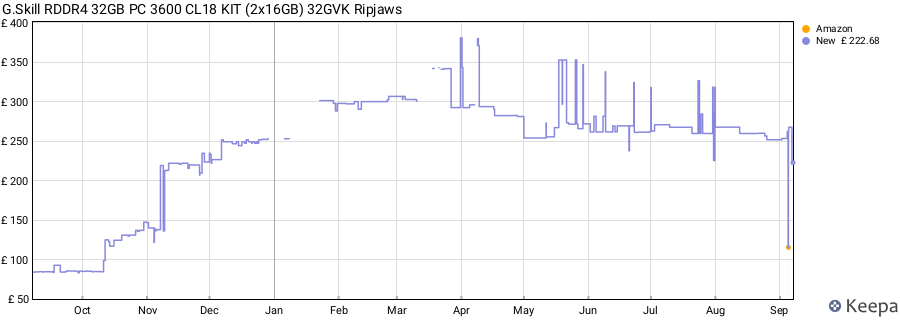 Price history graph