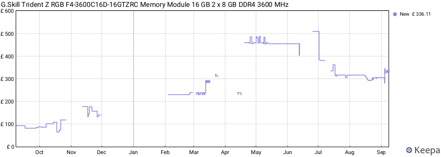 Price history graph