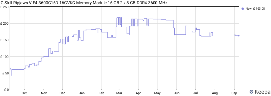 Price history graph