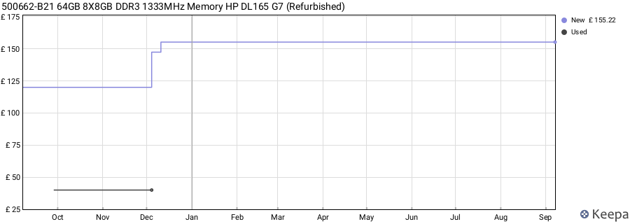 Price history graph