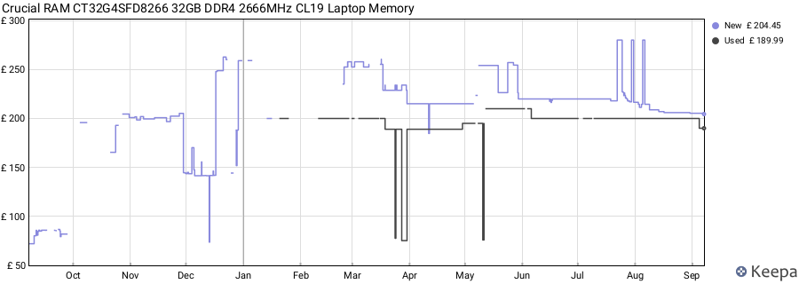 Price history graph
