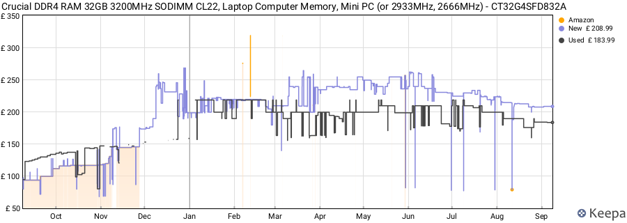Price history graph