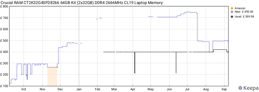 Price history graph