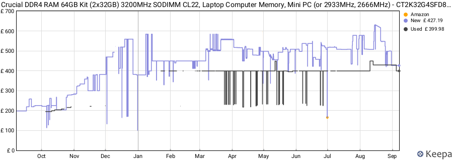 Price history graph
