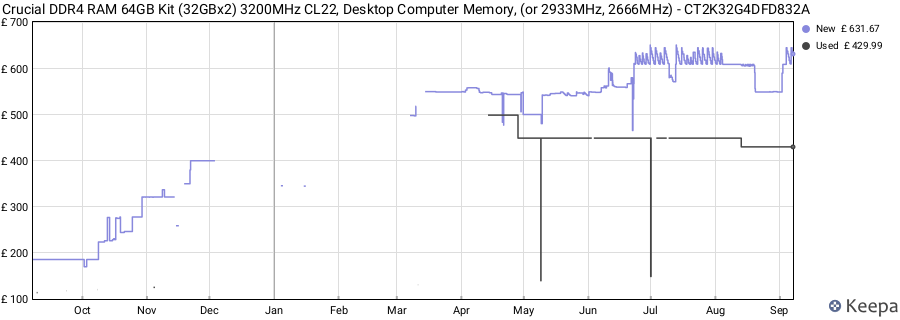 Price history graph