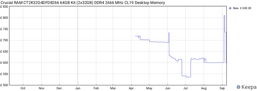 Price history graph