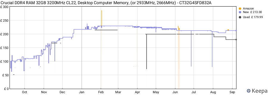 Price history graph