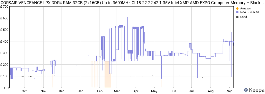 Price history graph