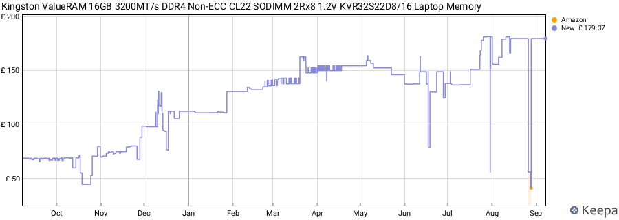 Price history graph