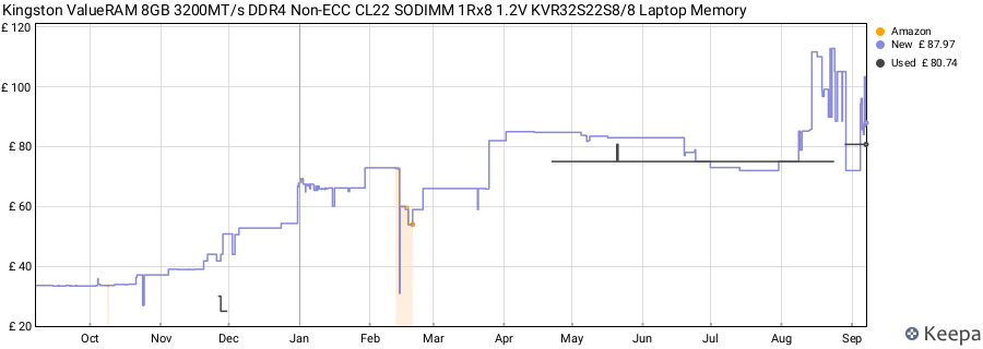Price history graph