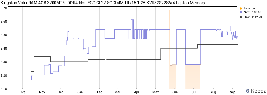 Price history graph