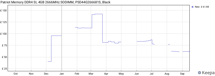 Price history graph