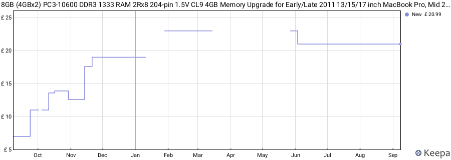 Price history graph