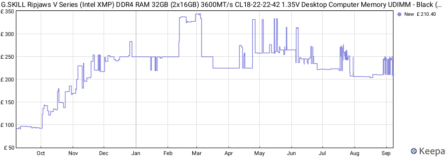 Price history graph