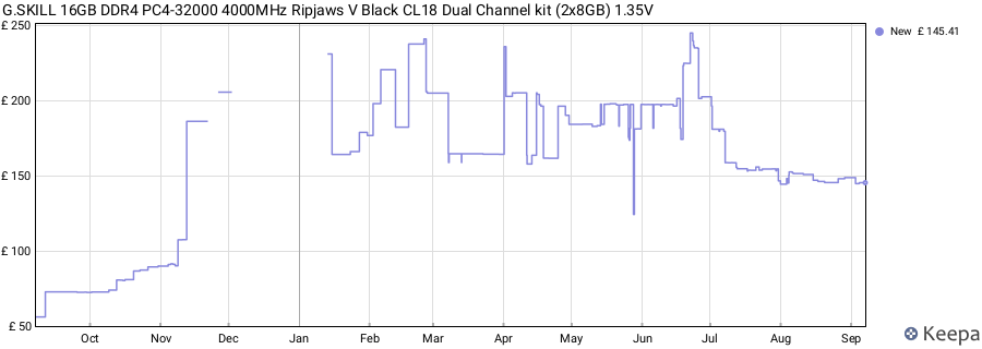 Price history graph