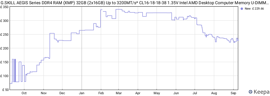 Price history graph