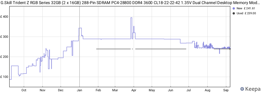 Price history graph