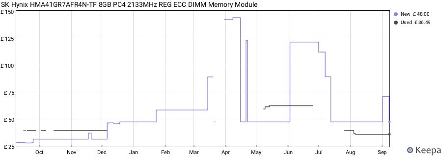 Price history graph