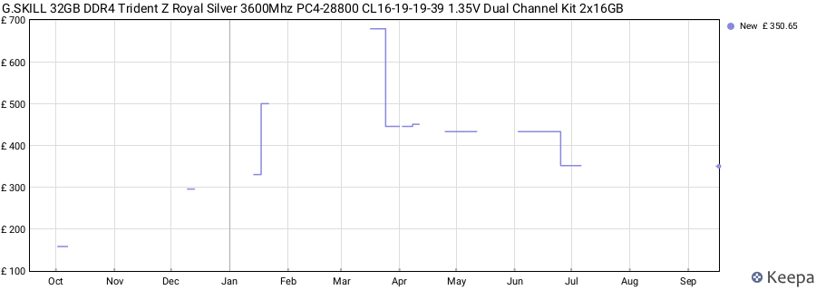 Price history graph