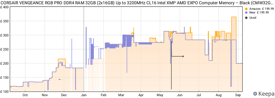 Price history graph