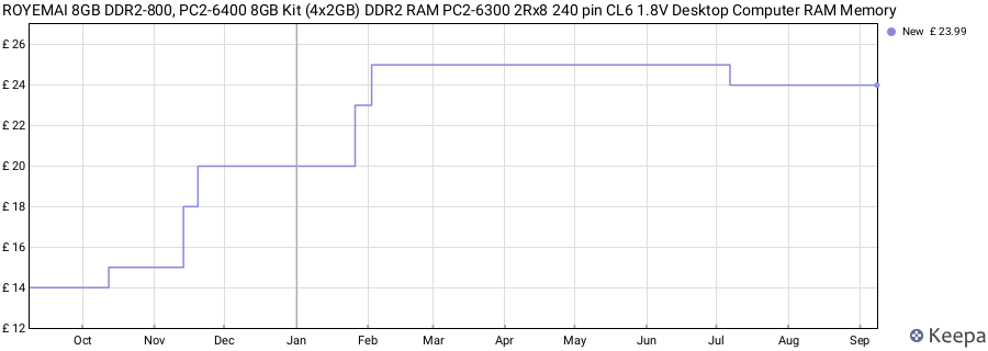 Price history graph