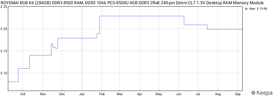 Price history graph