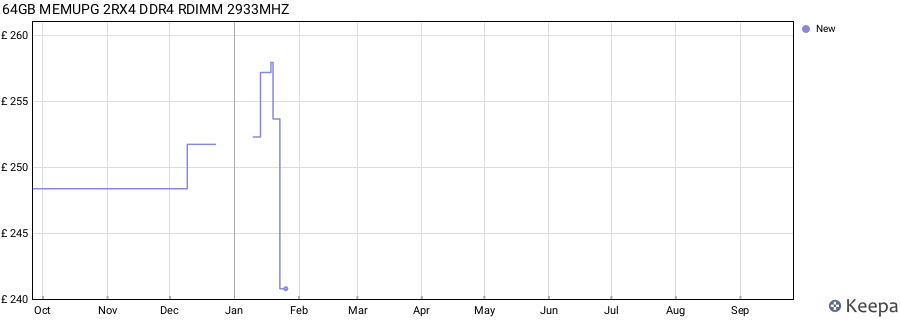 Price history graph